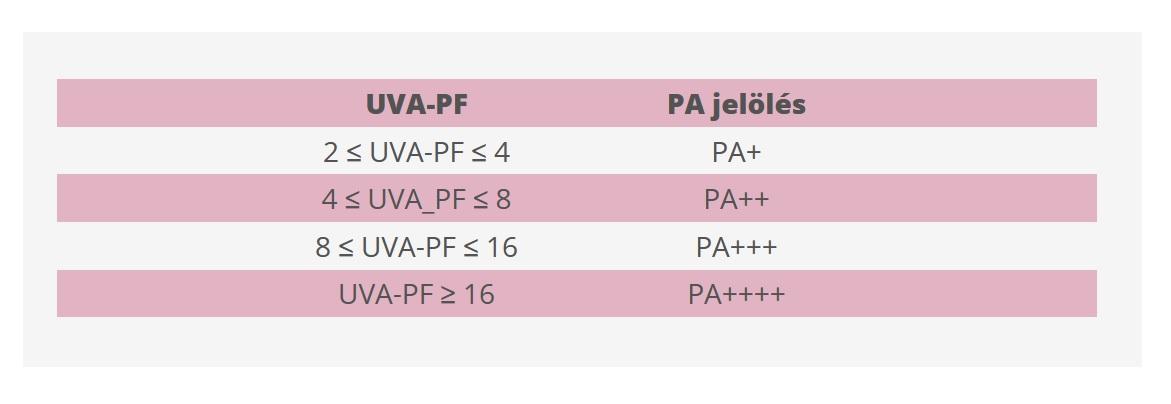 PA++ UVA védelem jelölése